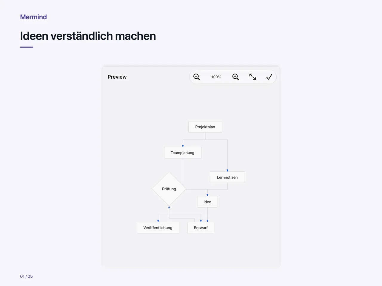 iPad · Ideen verständlich machen