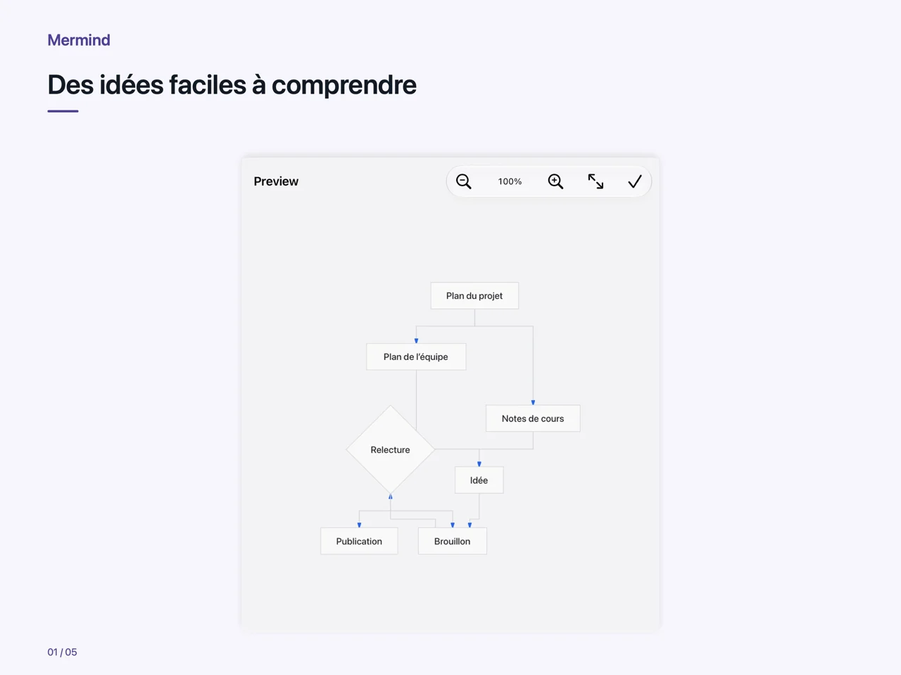 iPad · Des idées faciles à comprendre