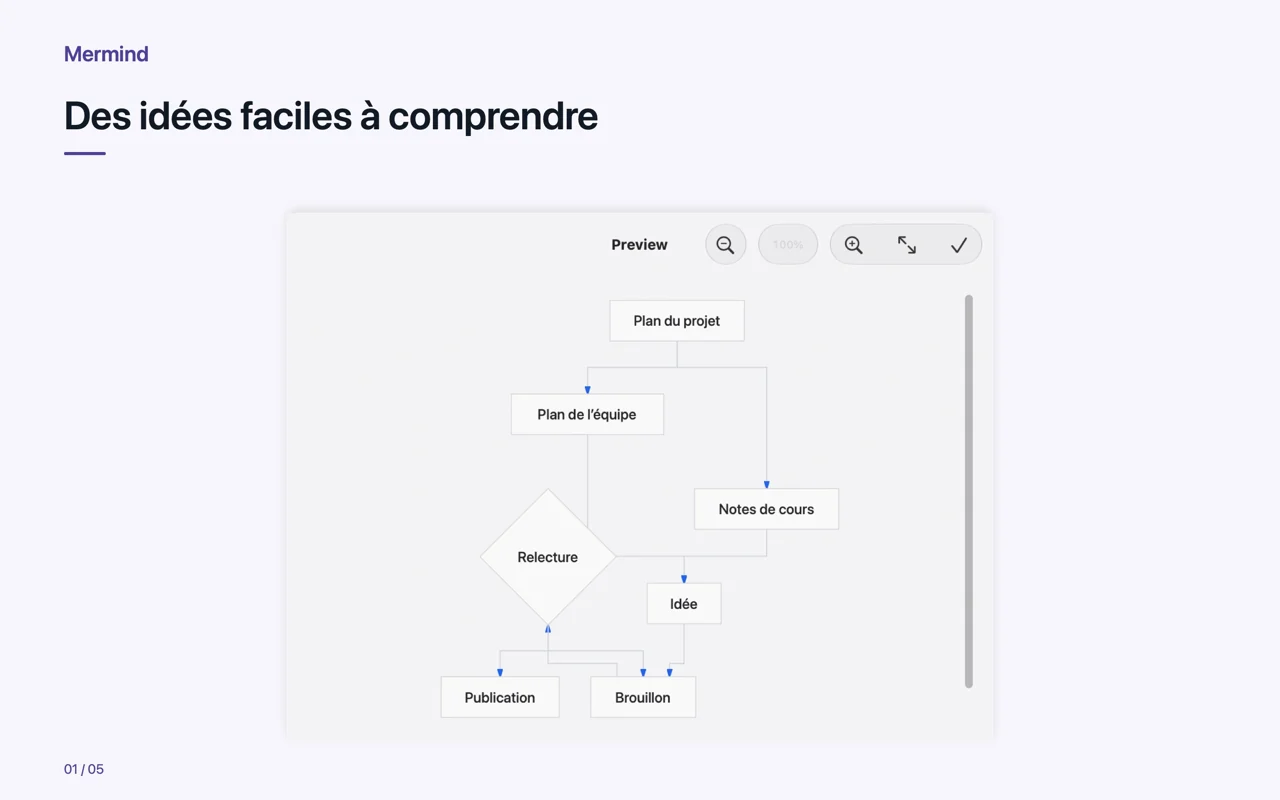 Mac · Des idées faciles à comprendre