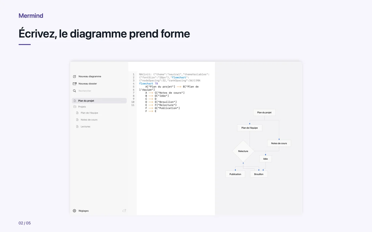 Mac · Écrivez, le diagramme prend forme