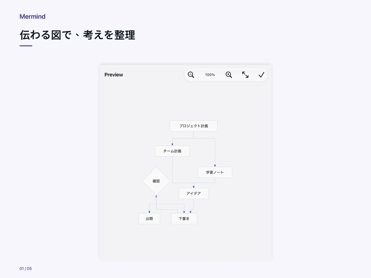 iPad · 伝わる図で、考えを整理